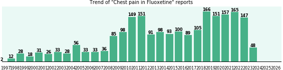 Could Fluoxetine cause Chest pain? Could Fluoxetine cause Chest pain?
